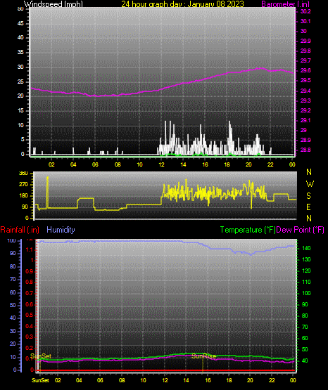 24 Hour Graph for Day 08