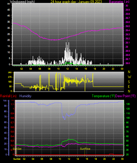 24 Hour Graph for Day 09