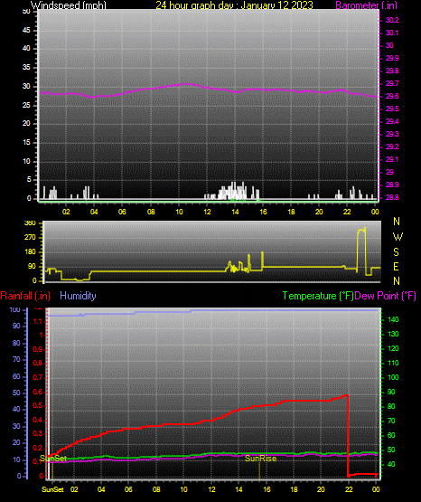 24 Hour Graph for Day 12