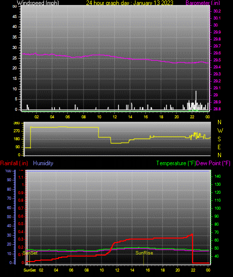 24 Hour Graph for Day 13