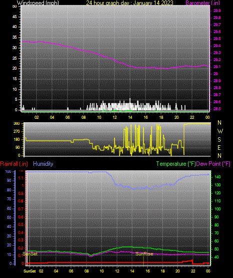 24 Hour Graph for Day 14