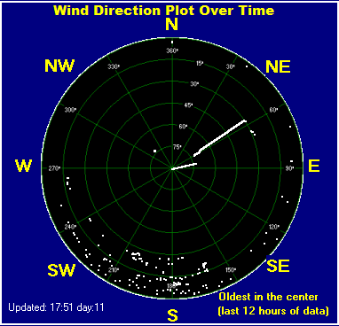 Wind direction plot